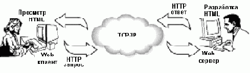 Коммуникационная модель Web