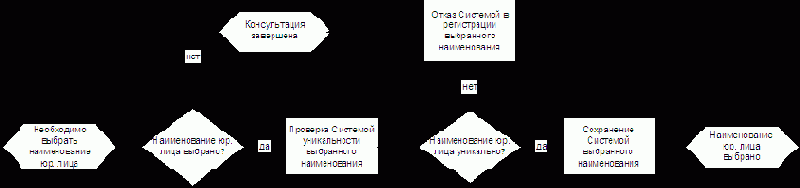 Выбор наименования юридического лица