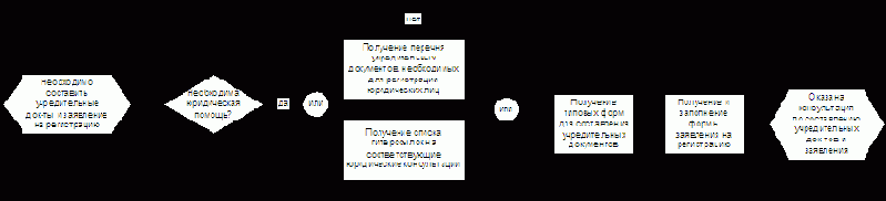 Составление учредительных документов