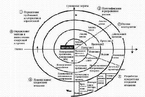 Принципы проведения проектных работ