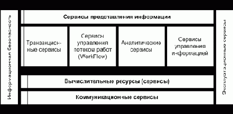 Определение информационных сервисов