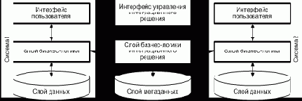 Интеграция на уровне бизнес-логики